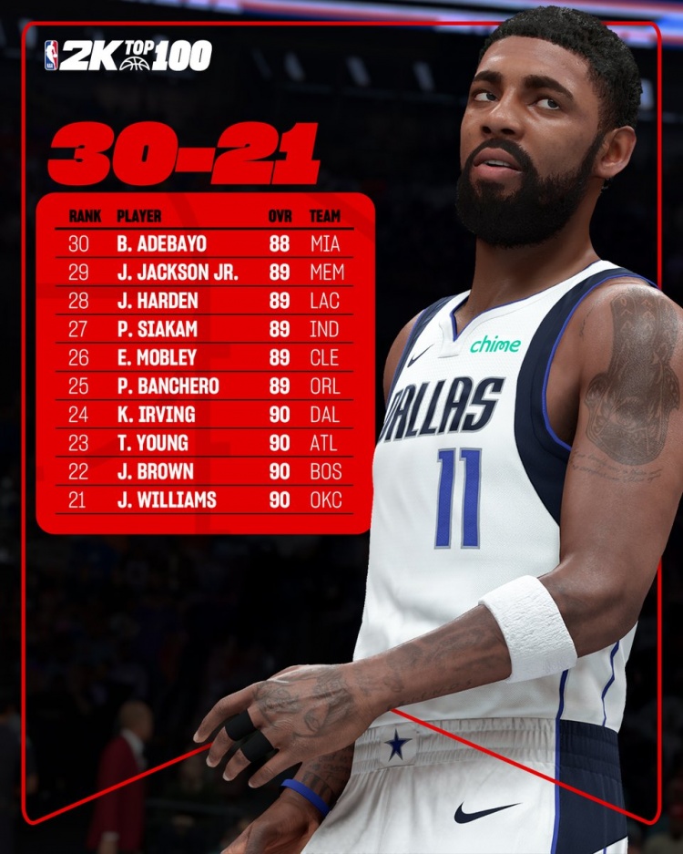 2025世界俱乐部杯-2K26能力值榜单揭晓：杰伦威21位领衔，欧文90分第24，哈登89分位列28