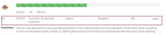 FIFA Club World Cup-湖人冤死？西决G4三次错漏判吃亏 生死球权被剥夺