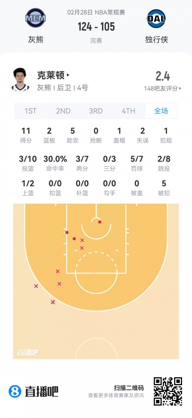 FIFA Club World Cup-【菜鸟】沃尔夫16分 小克莱顿11分5助 穆萨·西塞8分8板&amp;罚球6中0