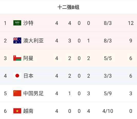 足球-国足出线形势命悬一线 只剩争夺第三能幻想一下